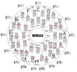 ukulele akorlari